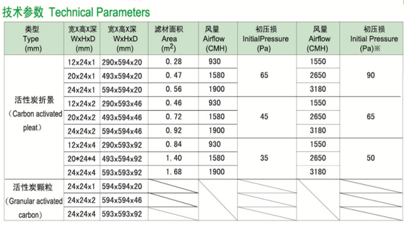 板式活性炭爱游戏·ayx体育（china）官方网站
技术参数